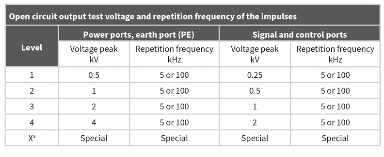 IEC 61000-4-4が定める4つの試験レベル